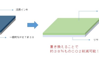 環境配慮原料による機能性付加で温室効果ガス排出量を38％削減